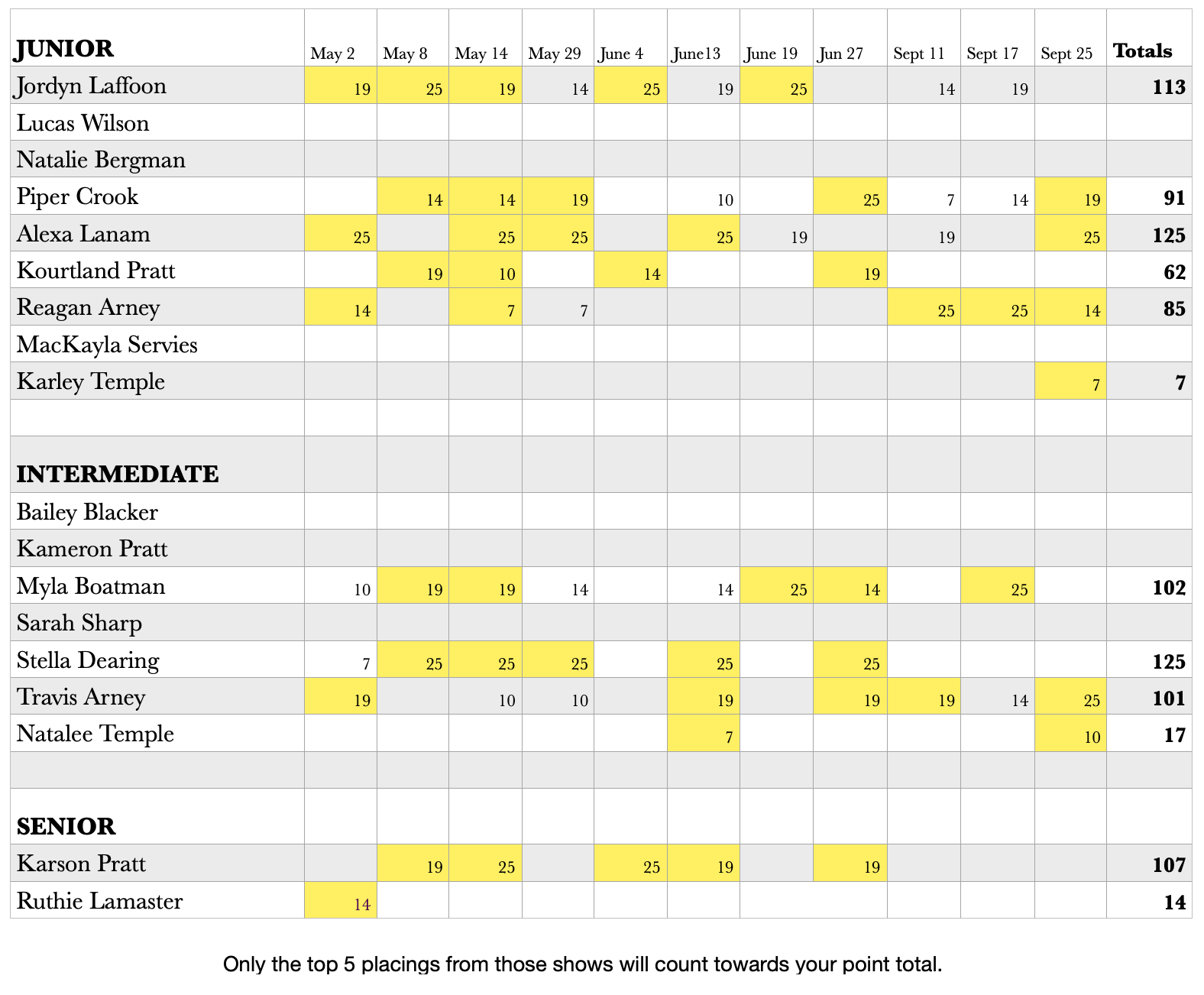IDGA Points Standings Indiana Dairy Goat Association